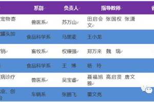 学院申报的2017年甘肃省大学生创新创业计划项目立项再创佳绩