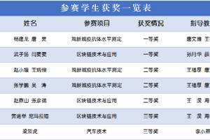 我校师生在2022年甘肃省职业院校技能大赛中夺得佳绩