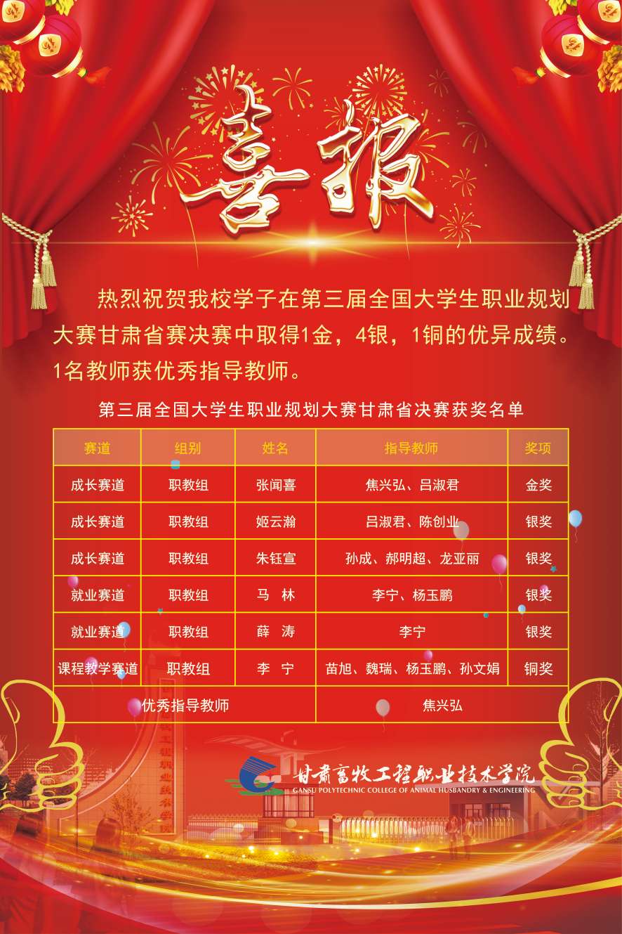 喜报 ‖ 热烈祝贺我校学子在第三届全国大学生职业规划大赛甘肃省赛中取得优异成绩