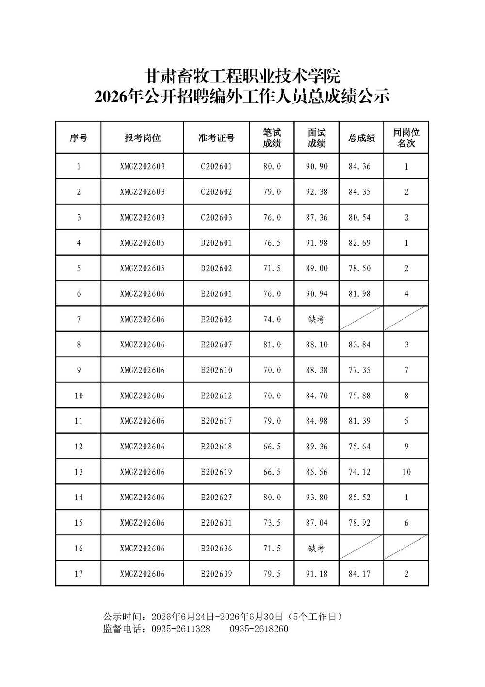 2026年公开招聘编外工作人员总成绩公示