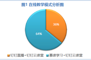 停课不停教 停课不停学——学院线上教学运行简报