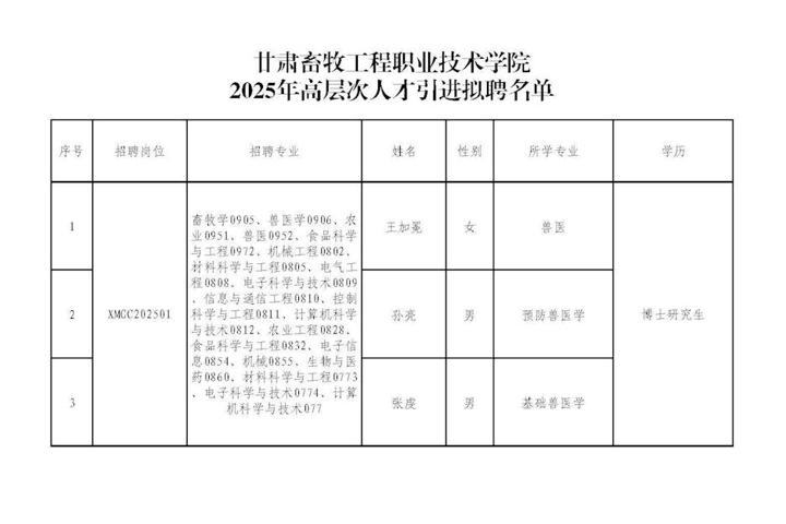甘肃畜牧工程职业技术学院2025年高层次人才引进拟聘公示